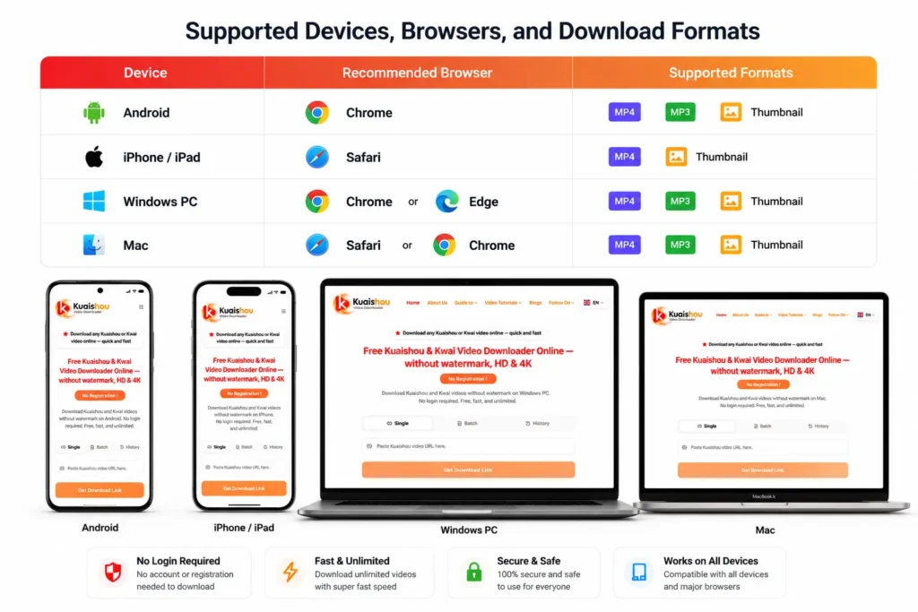 Kuaishou video downloader compatibility chart showing Android, iPhone/iPad, Windows PC and Mac support with Chrome, Safari and Edge browsers, plus MP4, MP3 and thumbnail download formats.